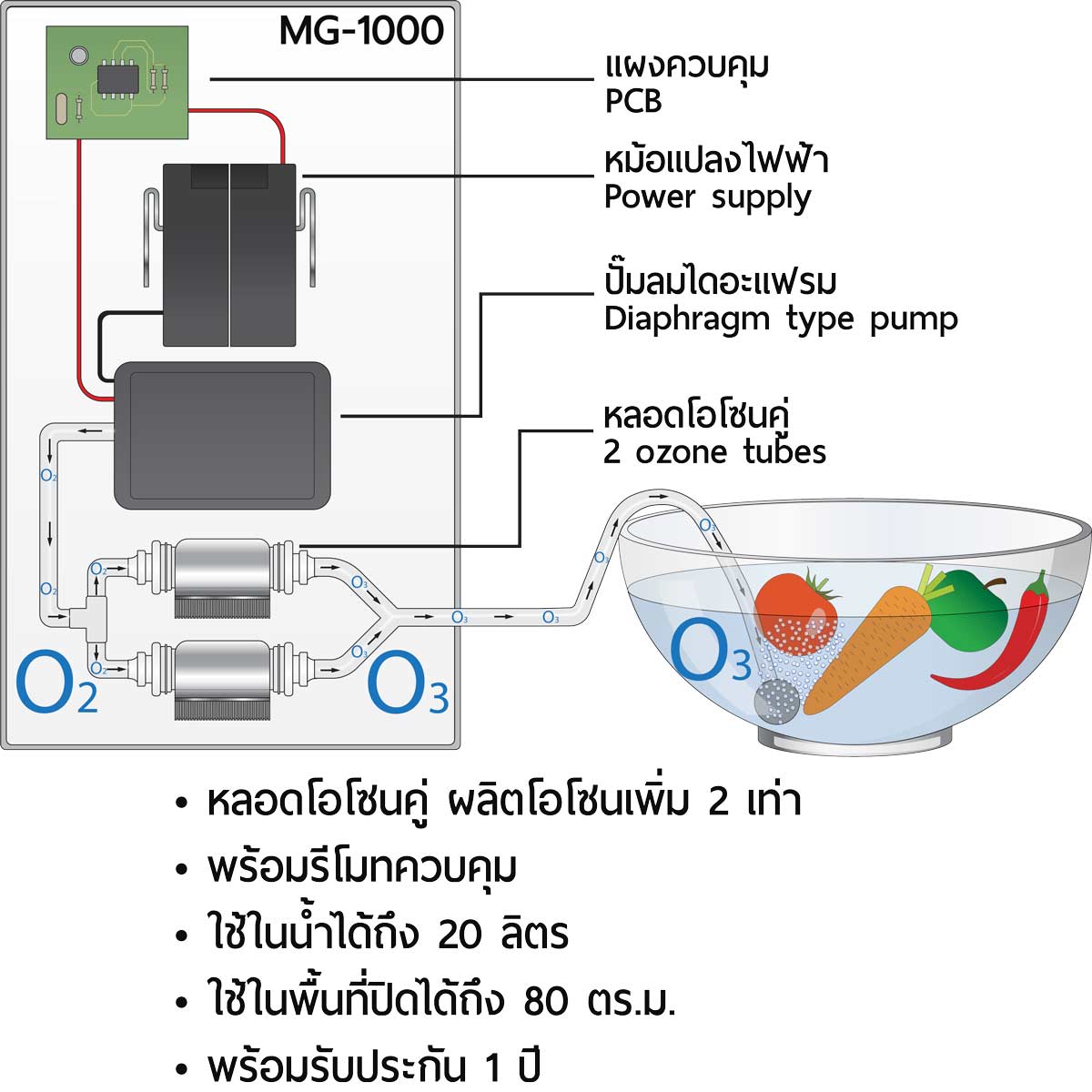 แผนผังเครื่องผลิตโอโซน MG-1000 ozone generator diagram
